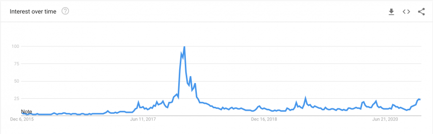 Интерес к биткоину в интернете вырос до самого высокого уровня с июня 2019 года