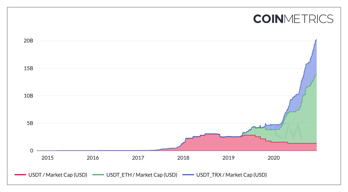 Капитализация Tether приблизилась к 20 млрд: Как отреагирует биткоин?