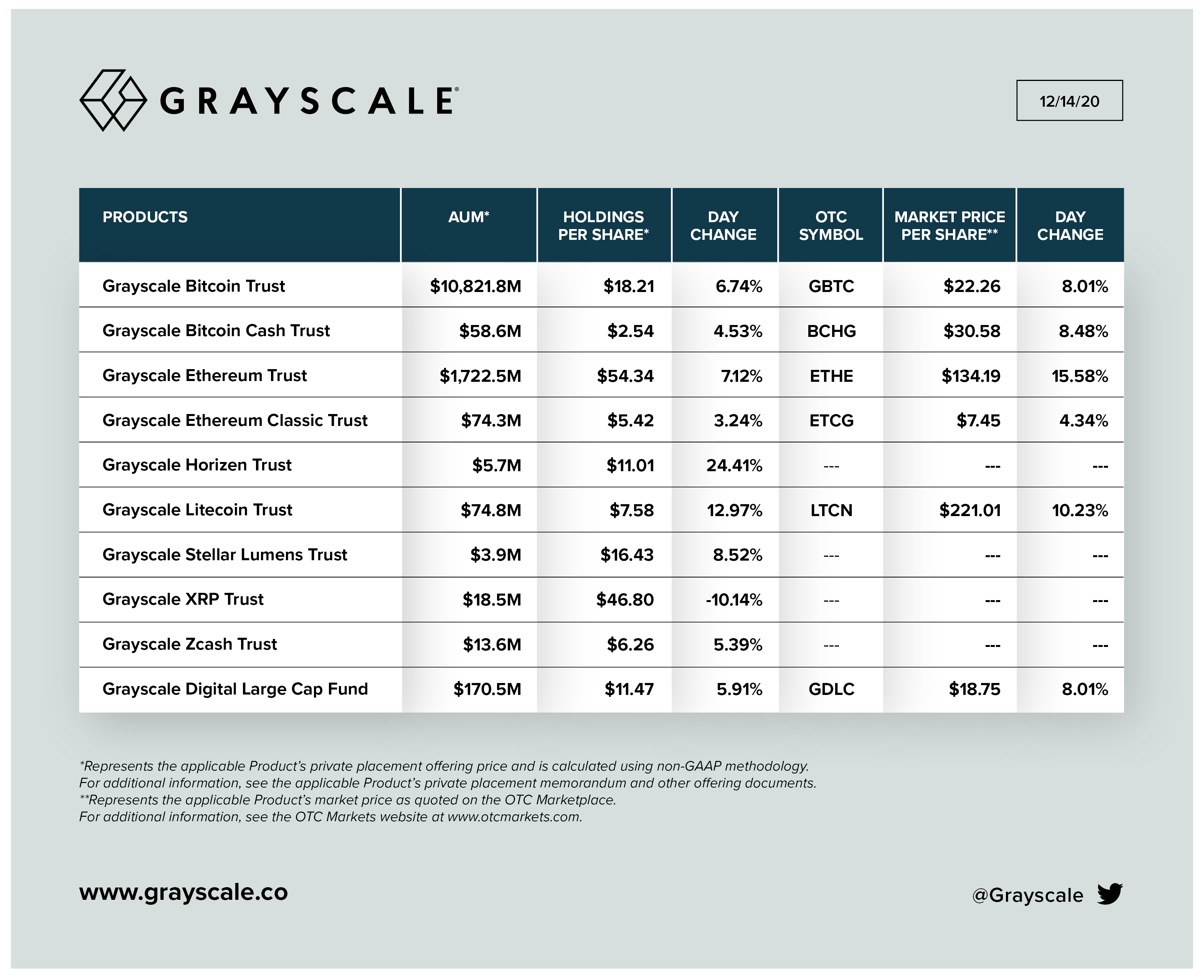 Компания Grayscale за семь дней вложила в биткоин еще $270 млн