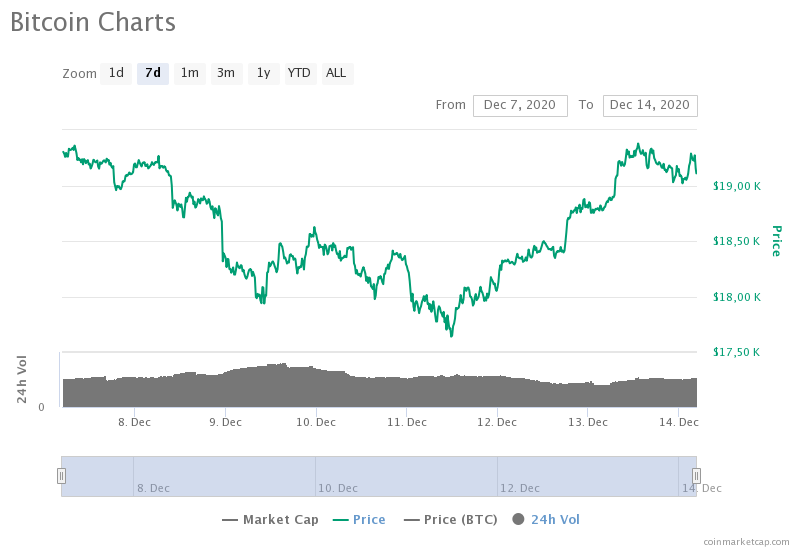 Курс биткоина превысил $19 000: Какой сценарий ждет нас на этой неделе?