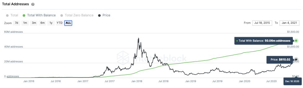 Курс эфира вырос до максимума с весны 2018 года