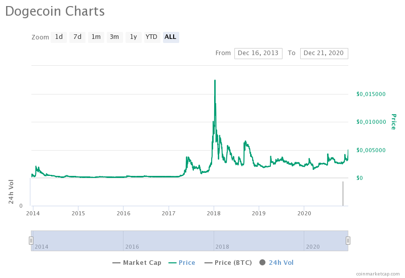 Любимая монета Илона Маска за сутки взлетела почти на 30%