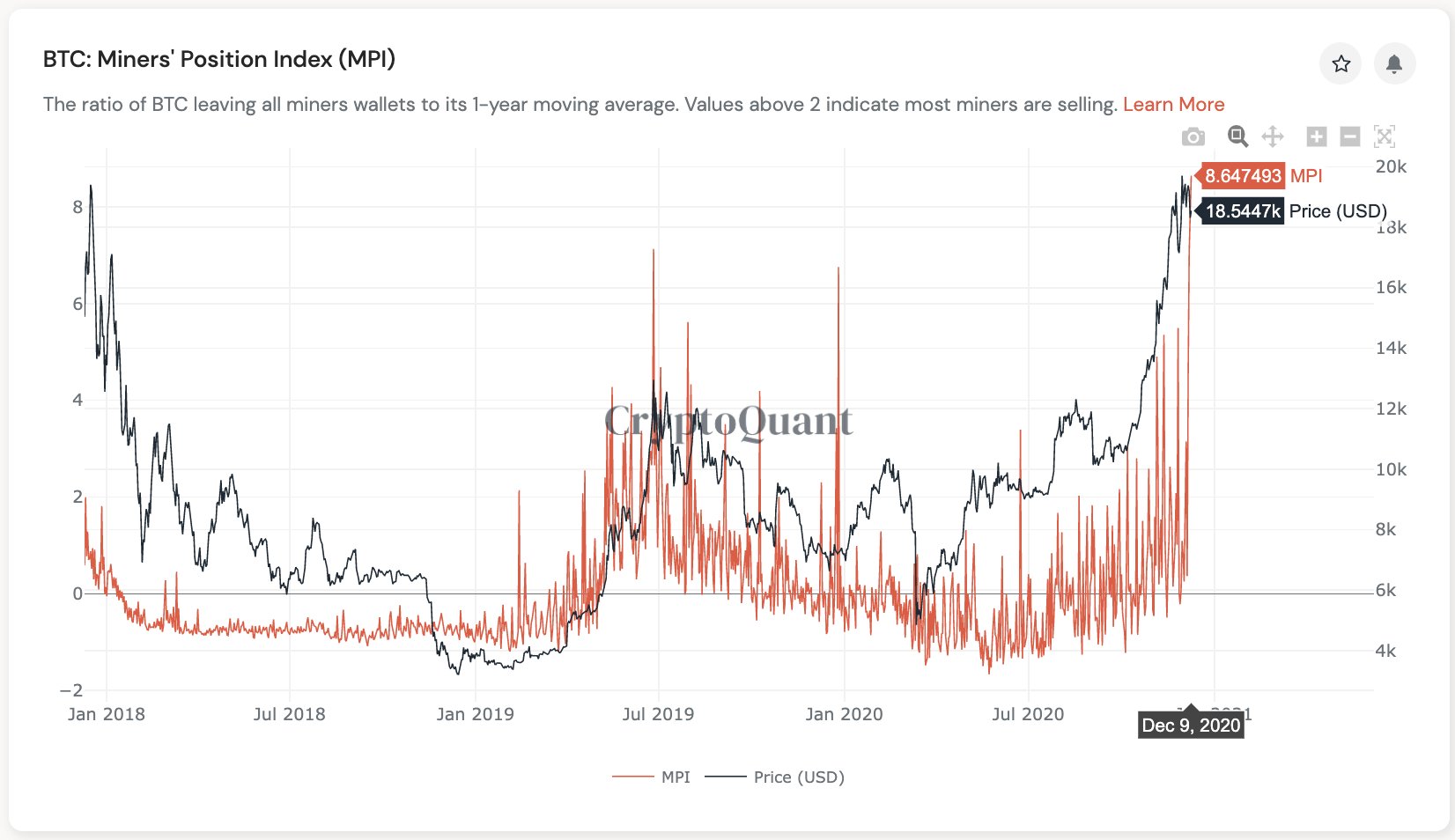 Майнеры резко нарастили продажи биткоинов