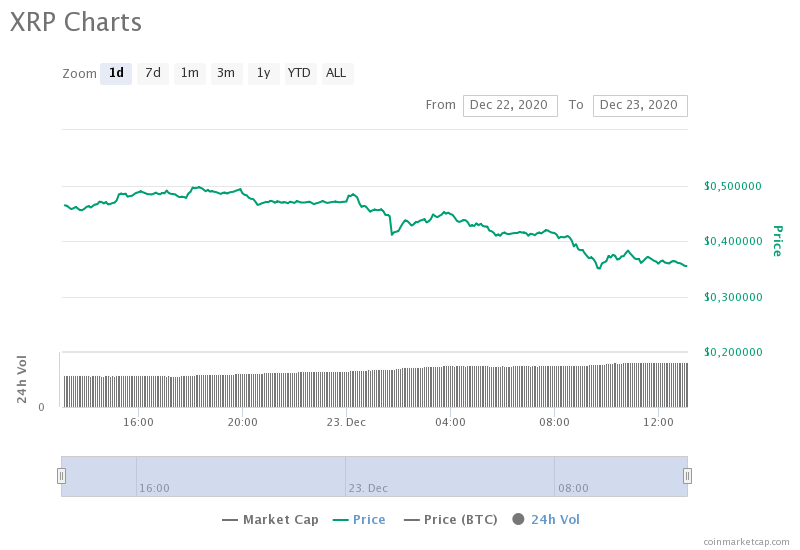 Обвал недели: Токен XRP за два дня подешевел почти на 30%