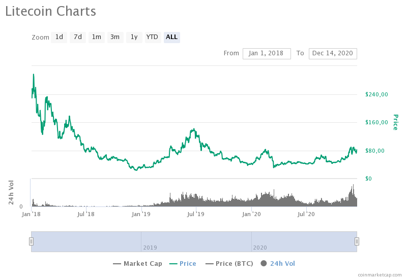 Сможет ли лайткоин к концу недели достичь $90?