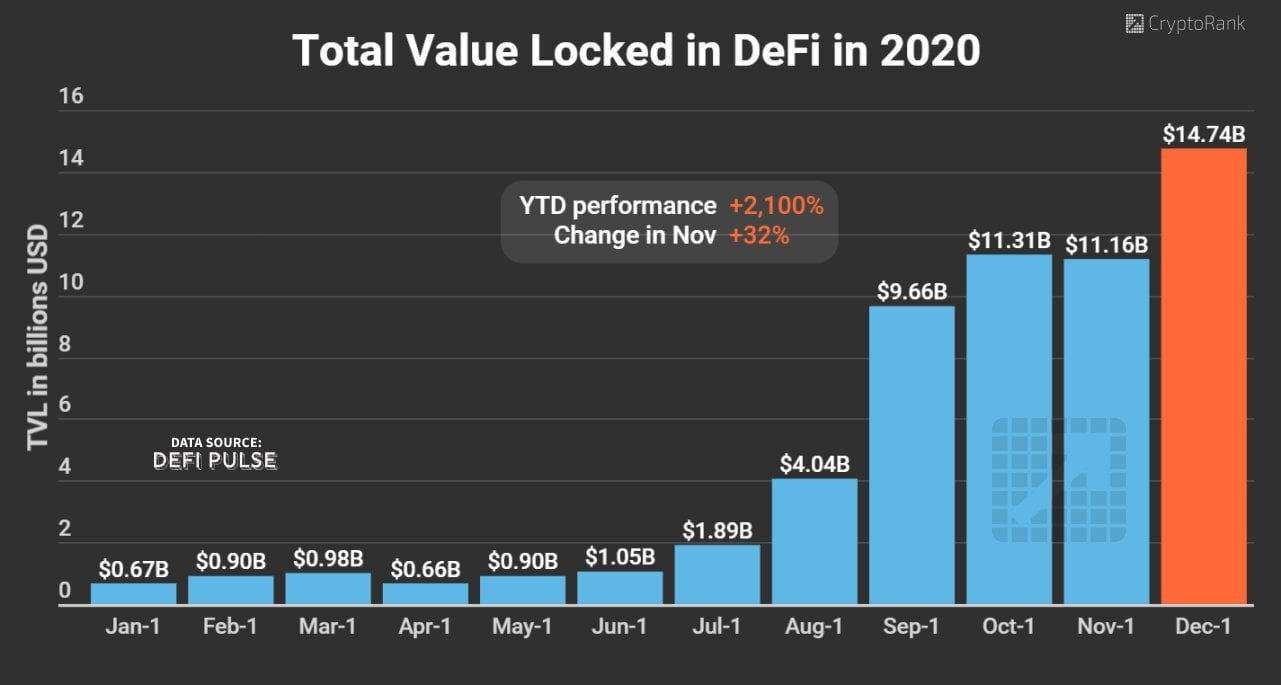 Стоимость DeFi-токенов в 2020 году выросла на 2000%