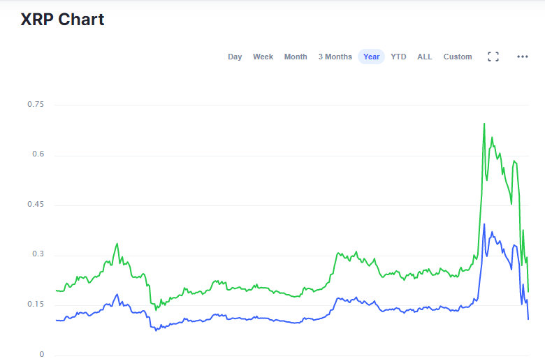 Токен XRP рухнул до шестимесячного минимума