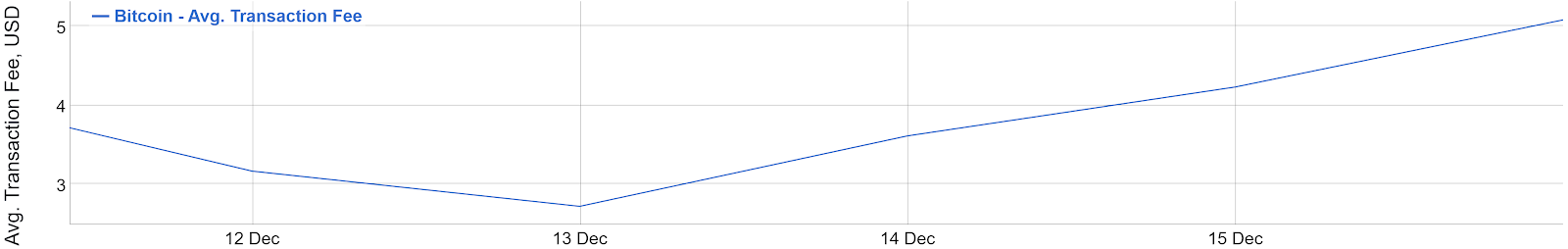 Bitcoin network fee