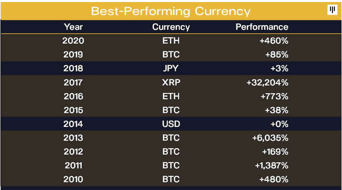 Биткоин оказался самым доходным активом за последние девять лет
