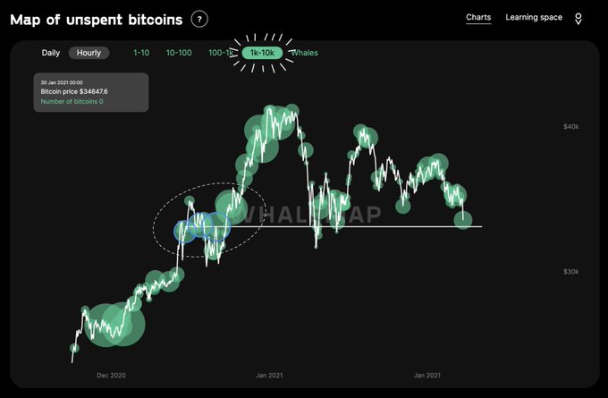 Биткоина смог отскочить после падения ниже $30 000