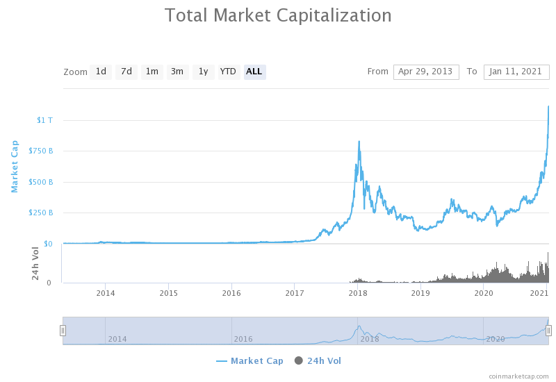 Капитализация высочайший. Общая капитализация рынка криптовалют. Капитализация крипторынка 2021. Капитализация криптовалют 2021. Market capitalization.