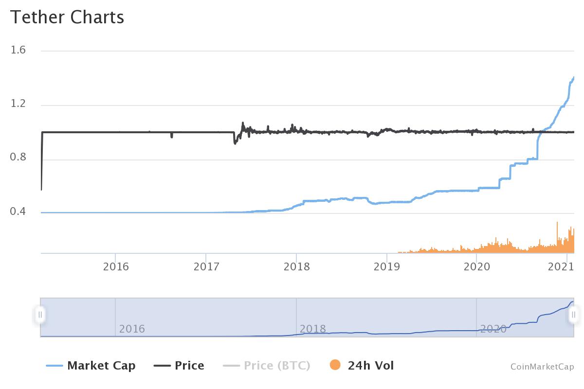 Капитализация Tether превысила $25 млрд: Как отреагирует биткоин?