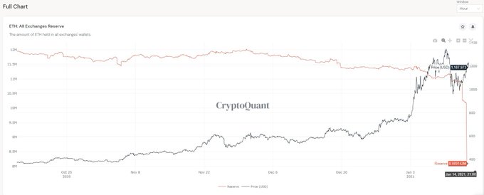 На этой неделе резко сократился биржевой баланс эфира