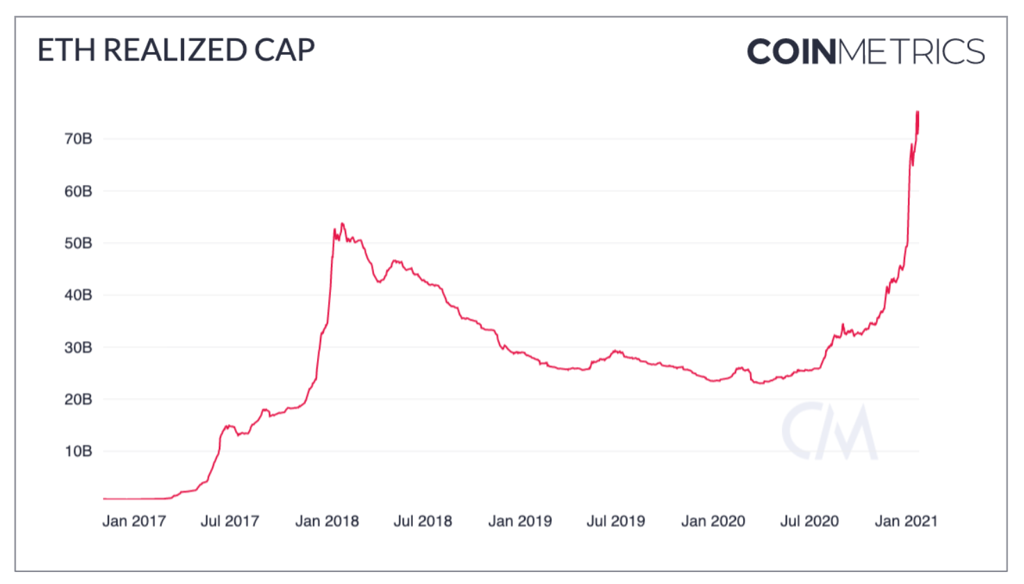 Капитализация Ethereum. Рост капитализации криптовалют. Рост капитализации криптовалют по годам. Криптовалюта график роста 2020.