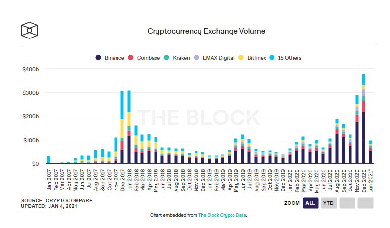 Объем торгов на криптобиржах в декабре достиг $379 млрд
