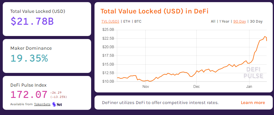 Общая сумма средств, заблокированных на рынке DeFi, приближается к $22 млрд