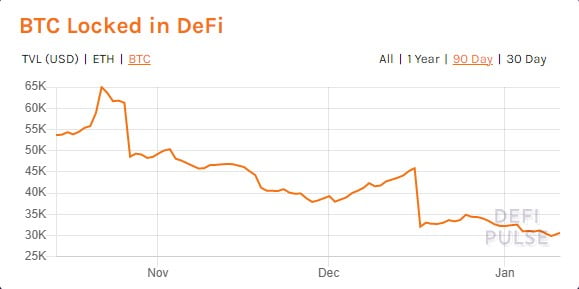 Общая сумма средств, заблокированных на рынке DeFi, приближается к $22 млрд