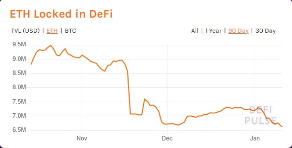 Общая сумма средств, заблокированных на рынке DeFi, приближается к $22 млрд