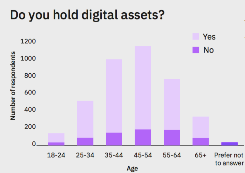 Опрос: Большинство криптоинвесторов составляют люди в возрасте от 45 лет