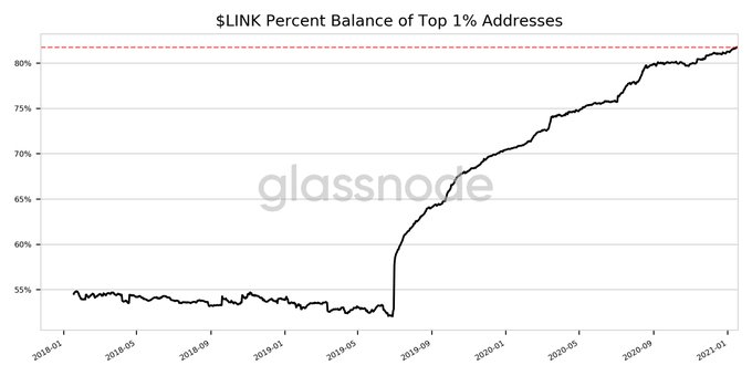 Отчет: 1% адресов контролируют почти 82% токенов ChainLink