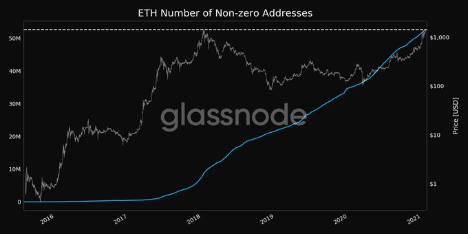 Отчет: Число эфириум-адресов, содержащих от 10 000 ETH, выросло до 1225