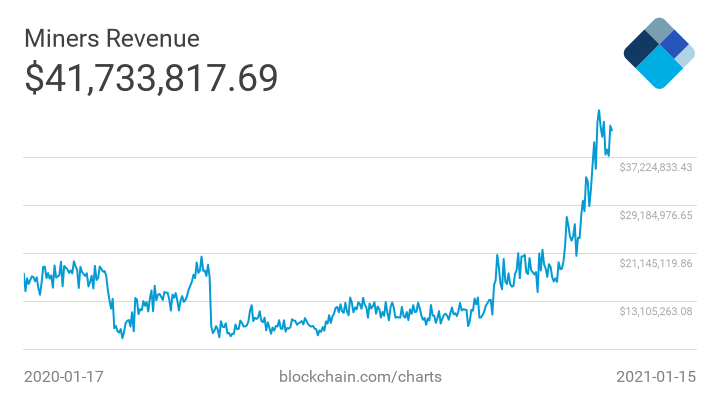Отчет: За последние два года доходы биткоин-майнеров выросли вдвое
