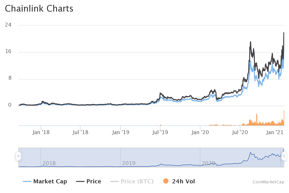 Открытый интерес к фьючерсам на ChainLink превысил $287 млн