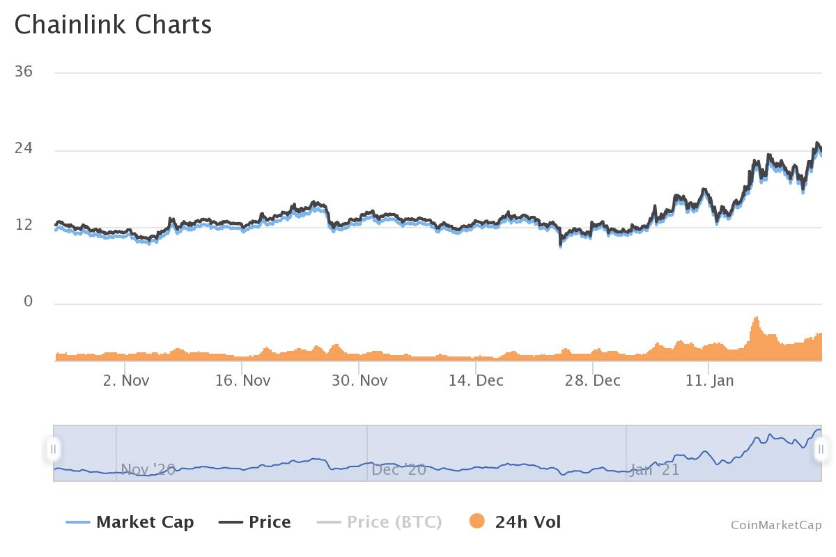 Почему токен ChainLink побил очередной рекорд?