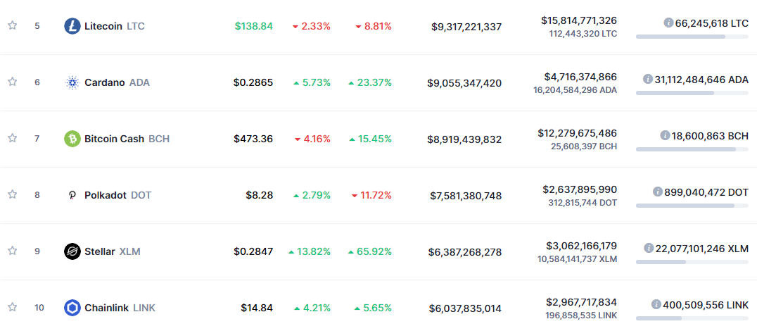 Stellar показал самую лучшую результативность из топ-10 криптовалют