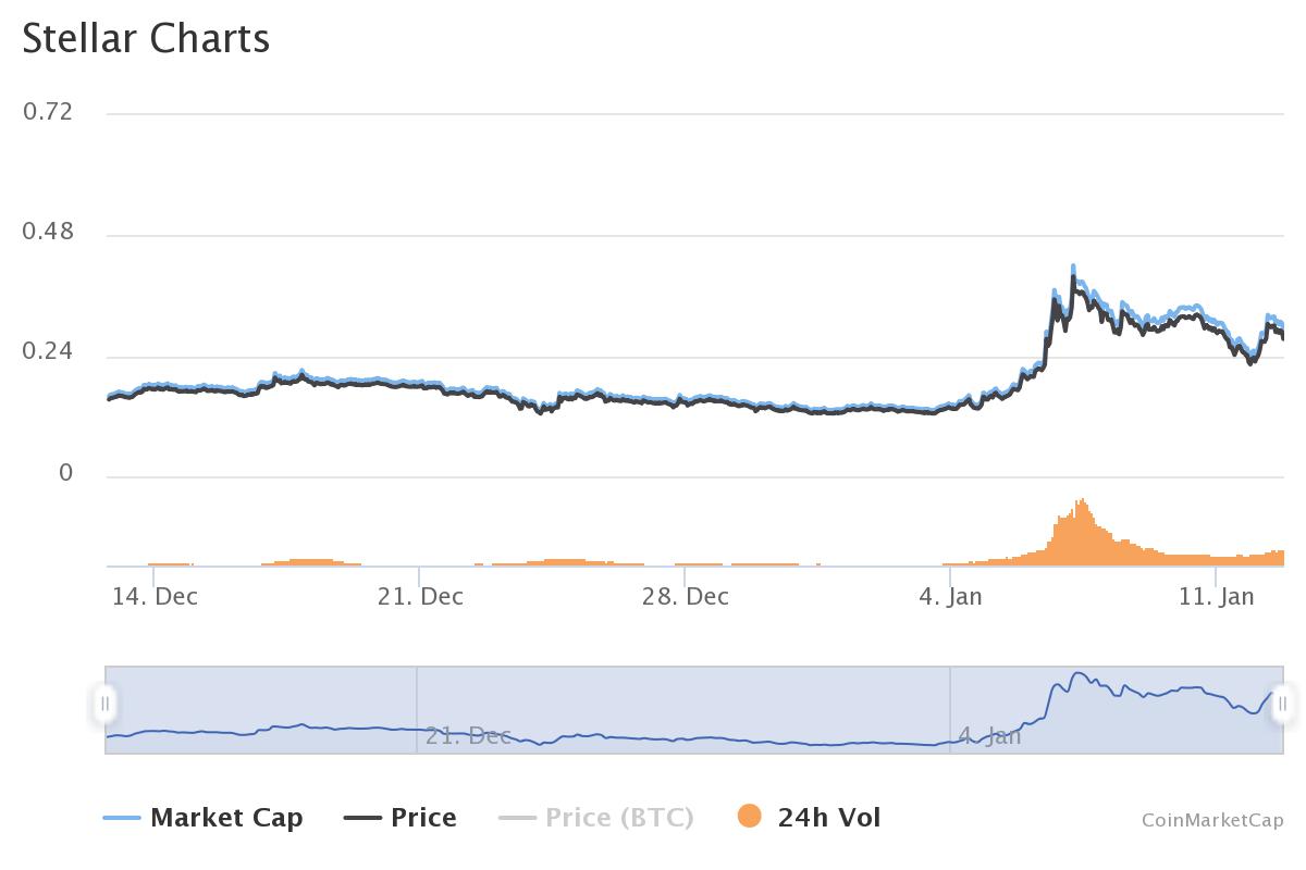 Stellar return. Топ 10 криптовалют. Топ 10 самых дорогих криптовалют. Стеллар график криптовалюта. Рост криптовалюты за 10 лет.