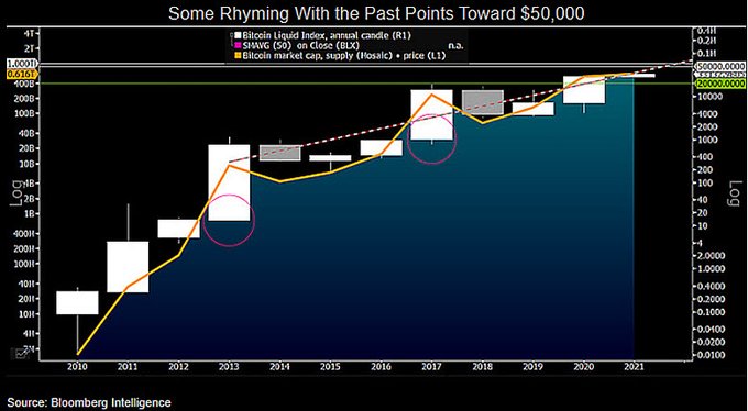 Стратег Bloomberg: В 2021 году цена биткоина может достичь $50 000