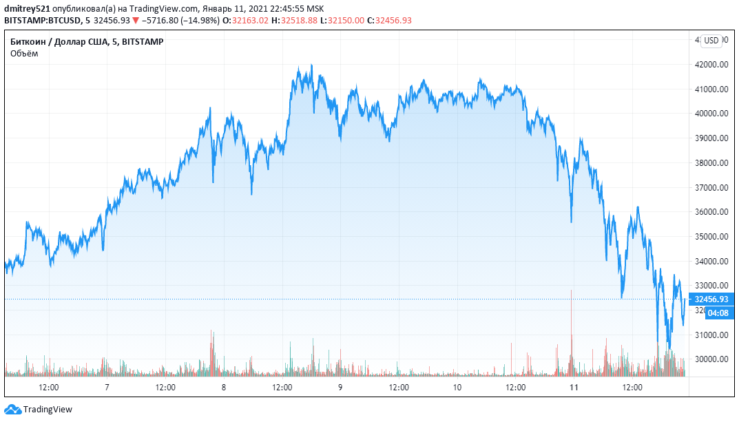 Топ-менеджер TradeStation: Откат биткоина был необходим