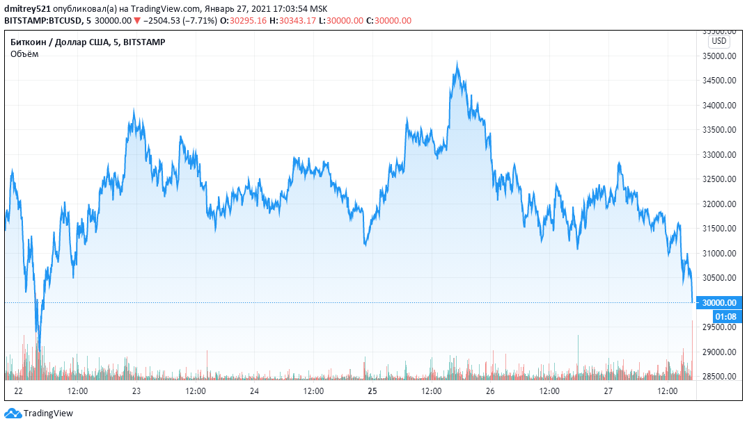 Укрепление доллара спровоцировало падение курса биткоина
