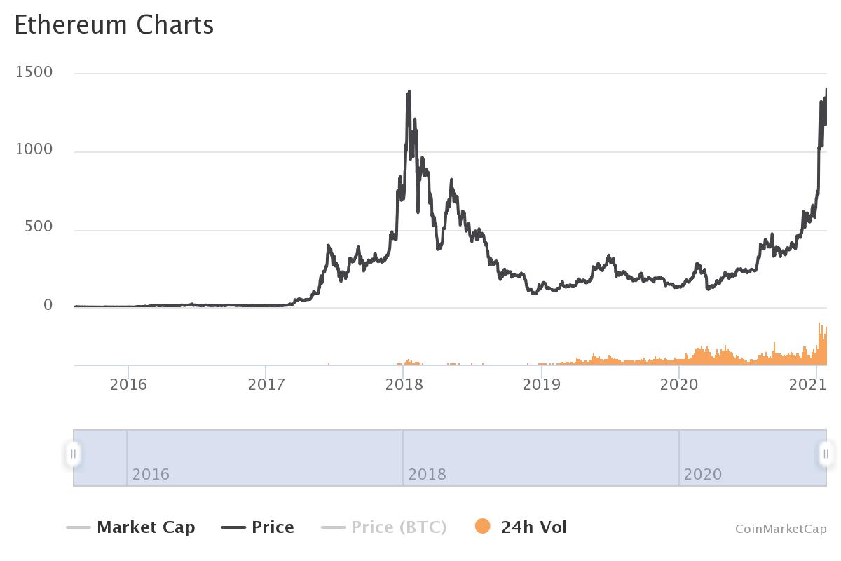 Часовая биржа. 0,0041 ETH В рублях.