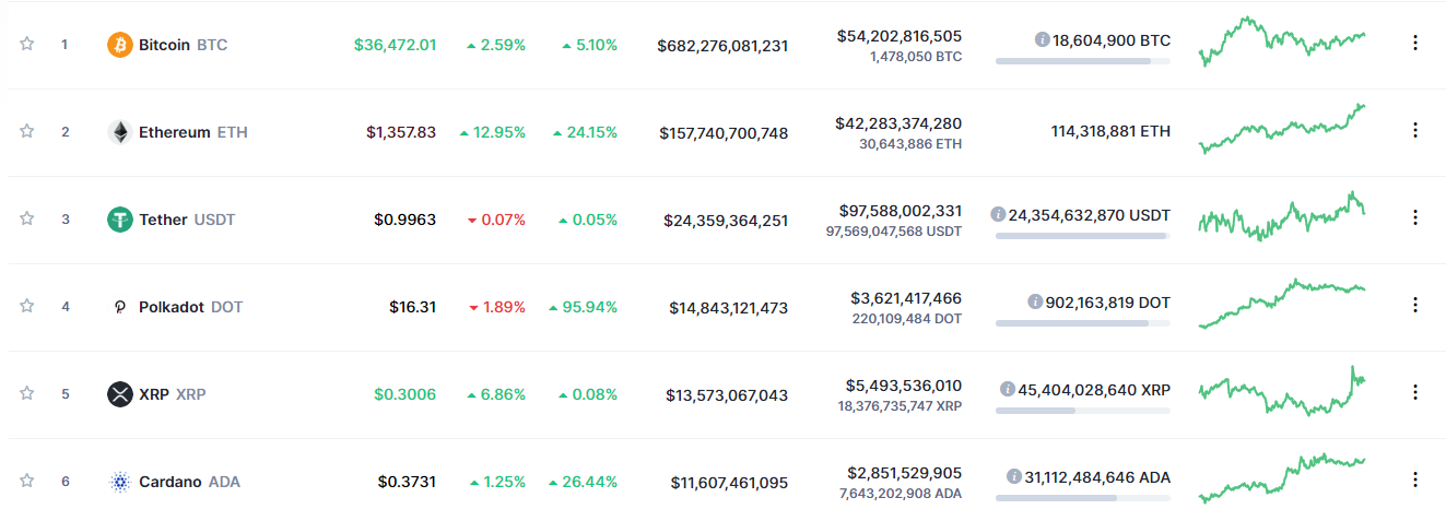 XRP впервые с 2013 года может вылететь из пятерки крупнейших криптовалют