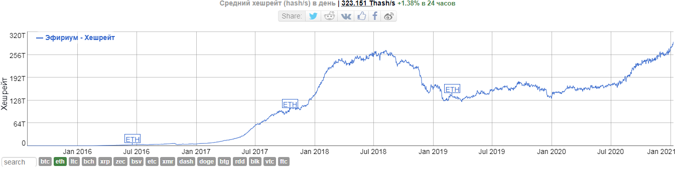 За две недели число крупных эфириум-адресов выросло более чем на 4%