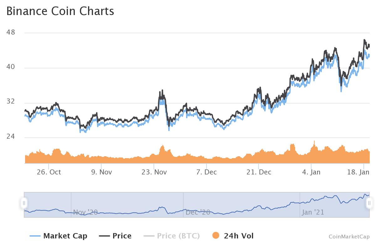 За последние шесть месяцев токен Binance Coin подорожал на 189%