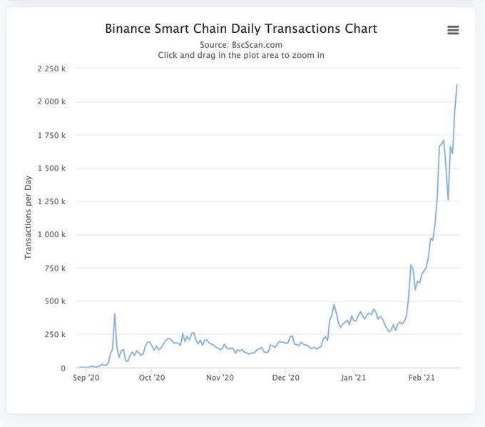 «Киты» копят Binance Coin на фоне роста стоимости альткоина