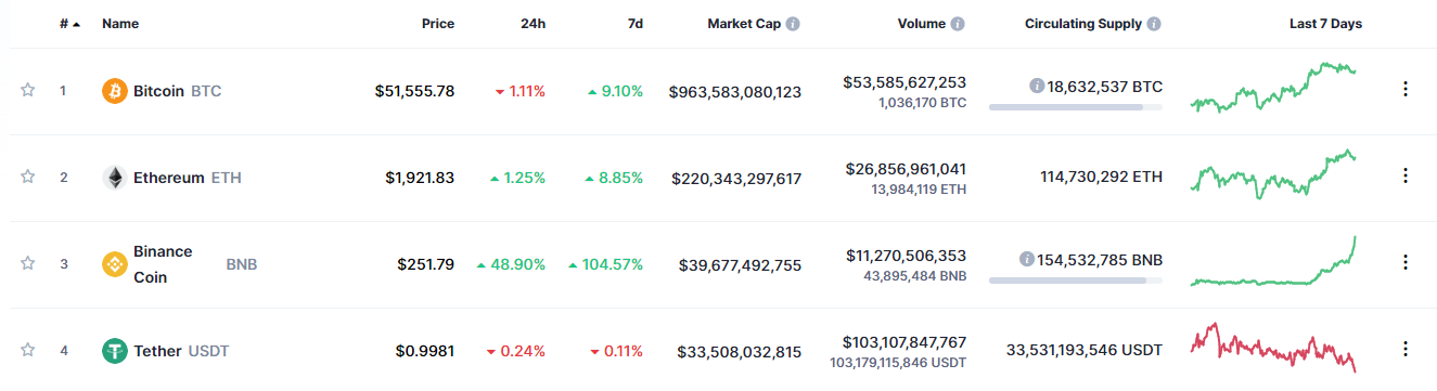 Binance Coin обошел Tether по капитализации