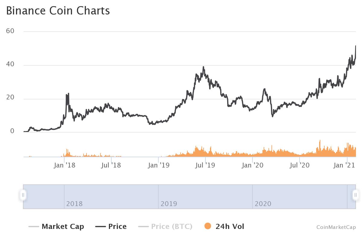 Binance Coin показал самые лучшие результаты их топовой десятки альткоинов