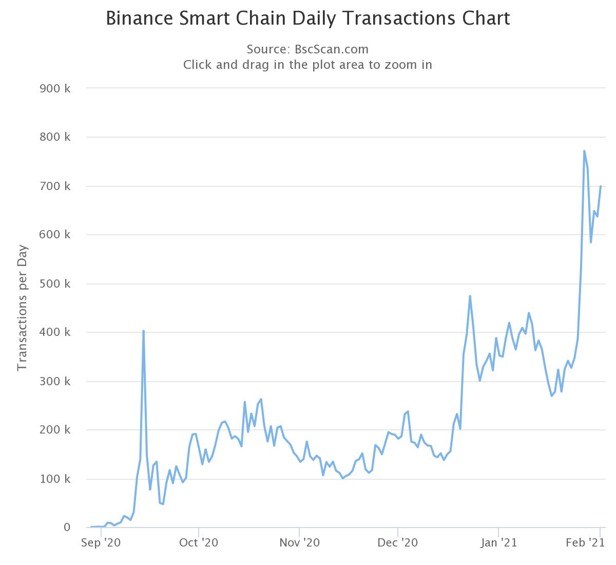 Binance Coin показал самые лучшие результаты их топовой десятки альткоинов