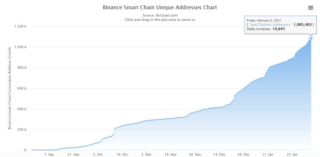 Binance Coin превысил $75 на фоне рекордно высокой активности держателей монеты