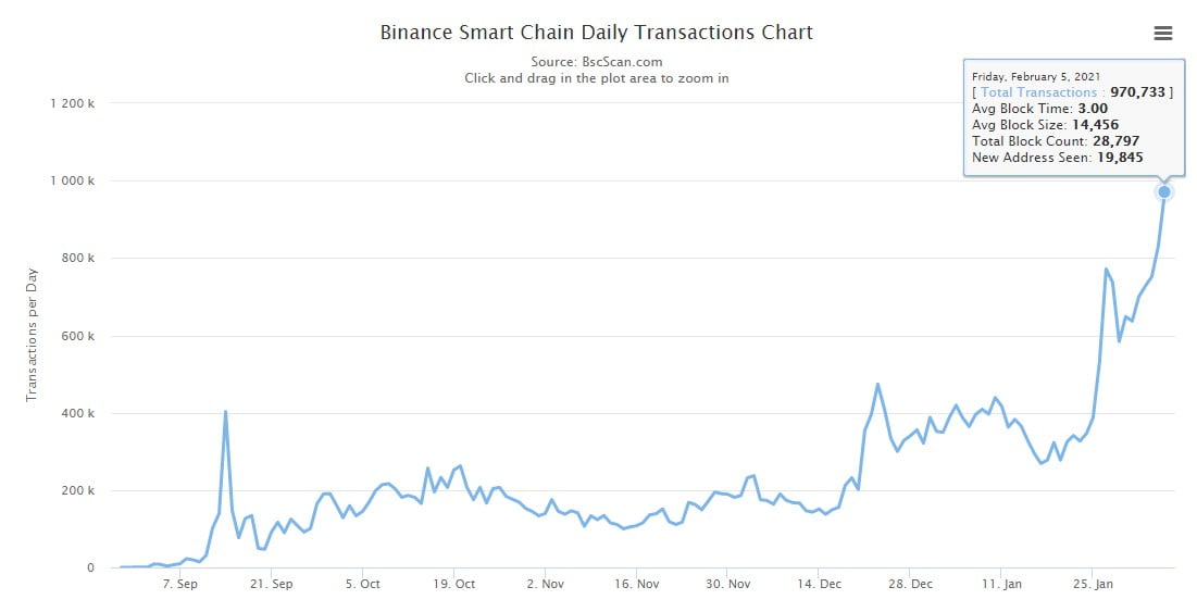 Binance Coin превысил $75 на фоне рекордно высокой активности держателей монеты