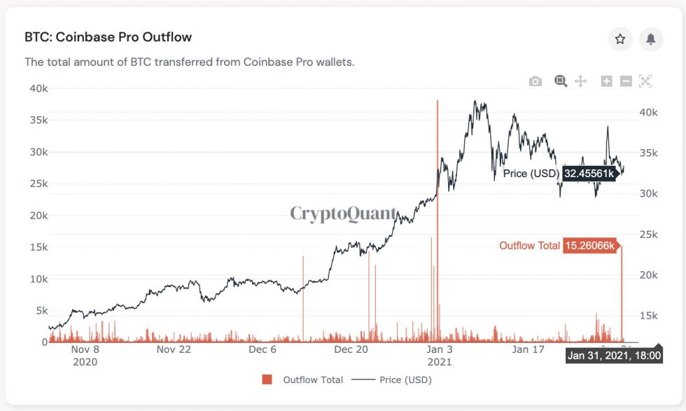 Биржевой баланс биткоинов снизился до минимума с декабря 2018 года