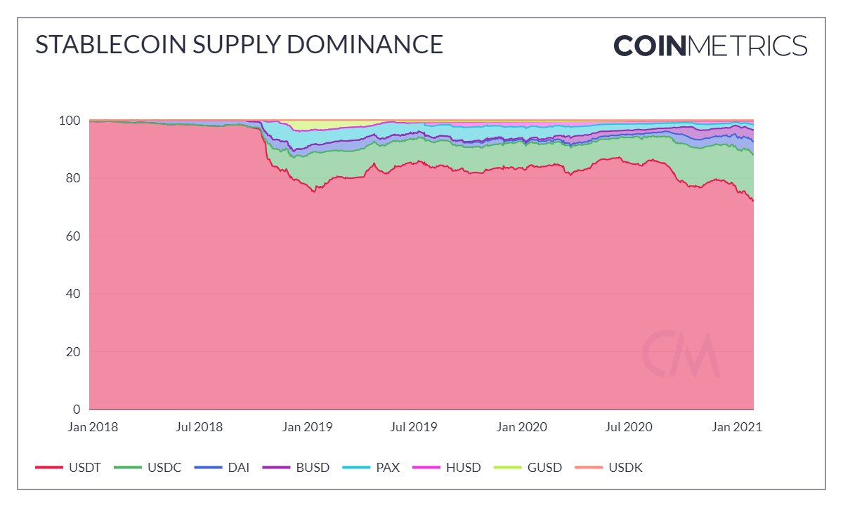 Биржевой баланс USDC в январе вырос на 112%