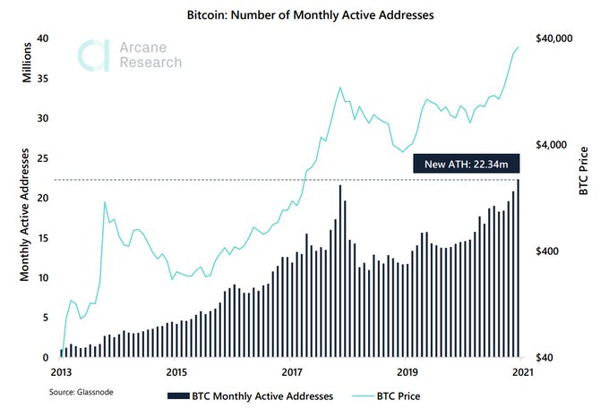 Биткоин прорвался выше $38 000: Что дальше?