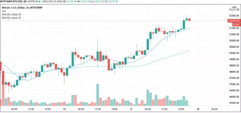 Биткоин выше $52 000: Что дальше?