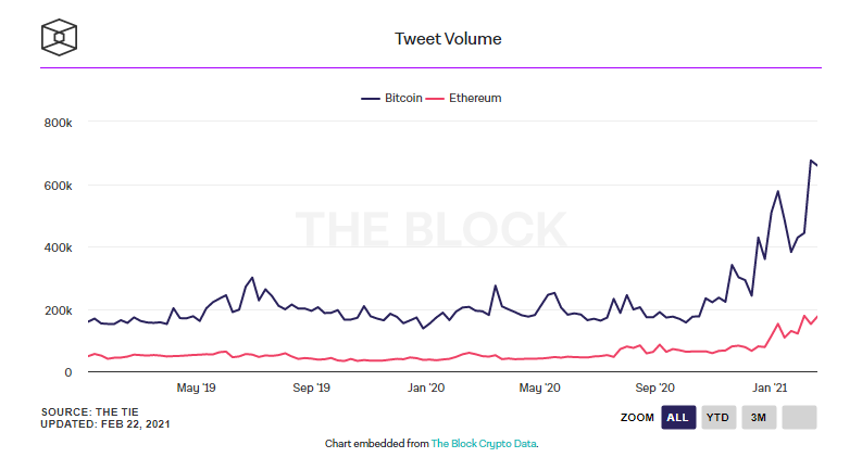 Block Research зафиксировал всплеск интереса пользователей Твиттера к биткоину