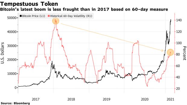 Bloomberg сравнил ралли биткоина в 2017 и 2021 годах