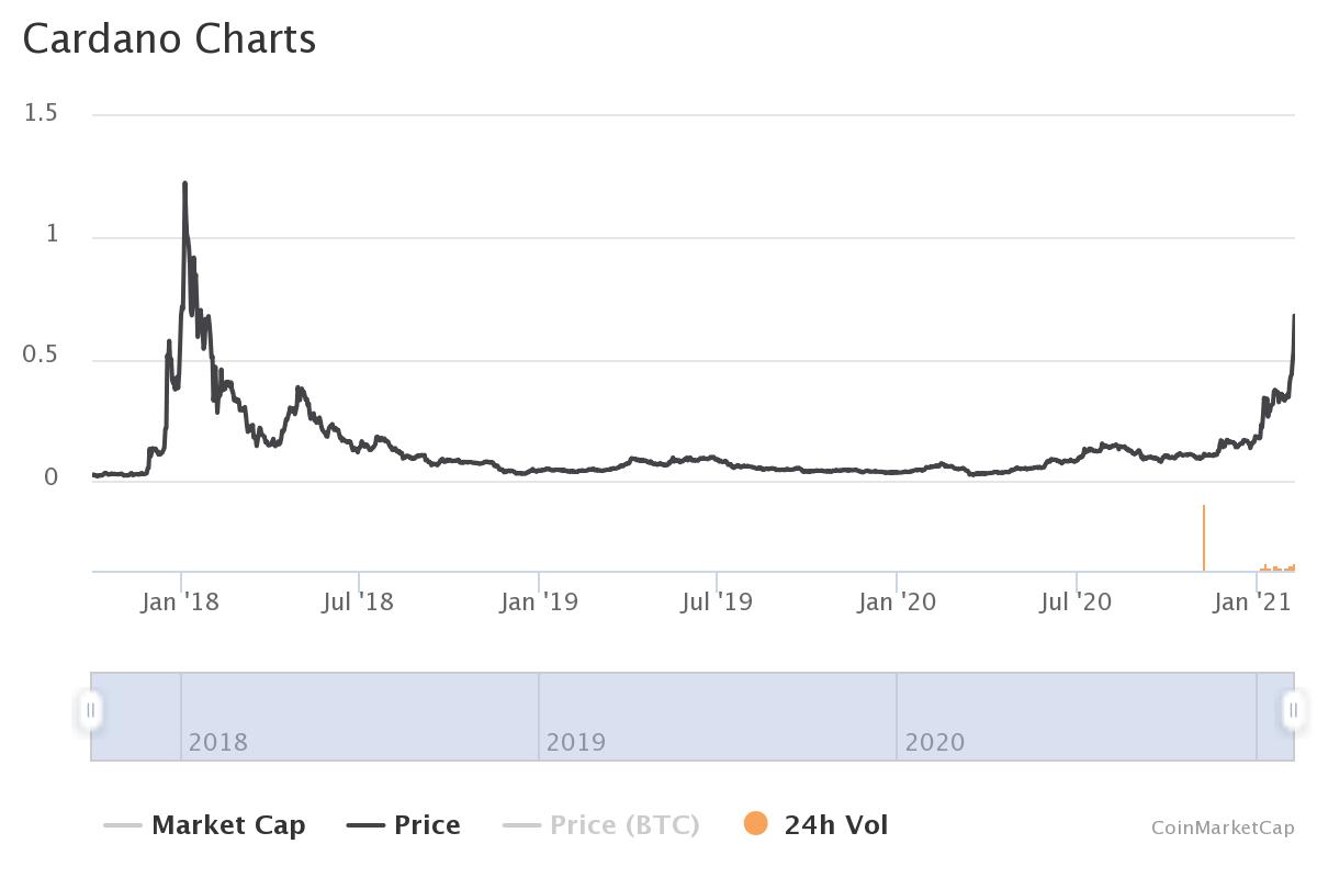 Cardano прорвался в первую тройку альткоинов